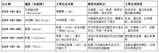 DSPE-PEG 衍生物功能对比表