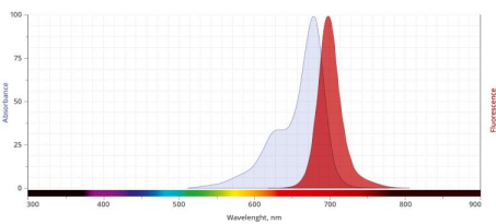 Cy3/Cy5/Cy7荧光标记microRNA(微核糖核酸)脂质体   （杏彩体育平台
生物分享）
