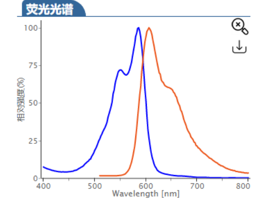 Cyanine3.5-alkyne